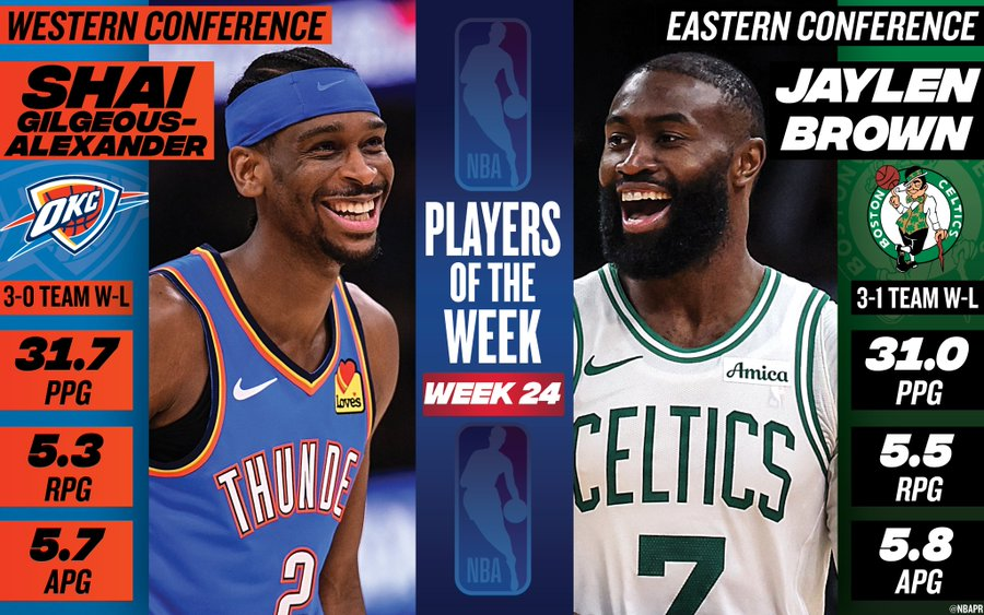 开云体育app-NBA官宣周最佳：亚历山大布朗分别当选 杜兰特弗拉格文班等获提名